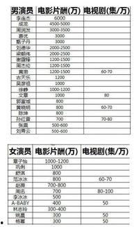 明星综艺片酬表,高额收入背后的真相